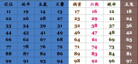 生氣天醫延年伏位|易經數字DNA解析